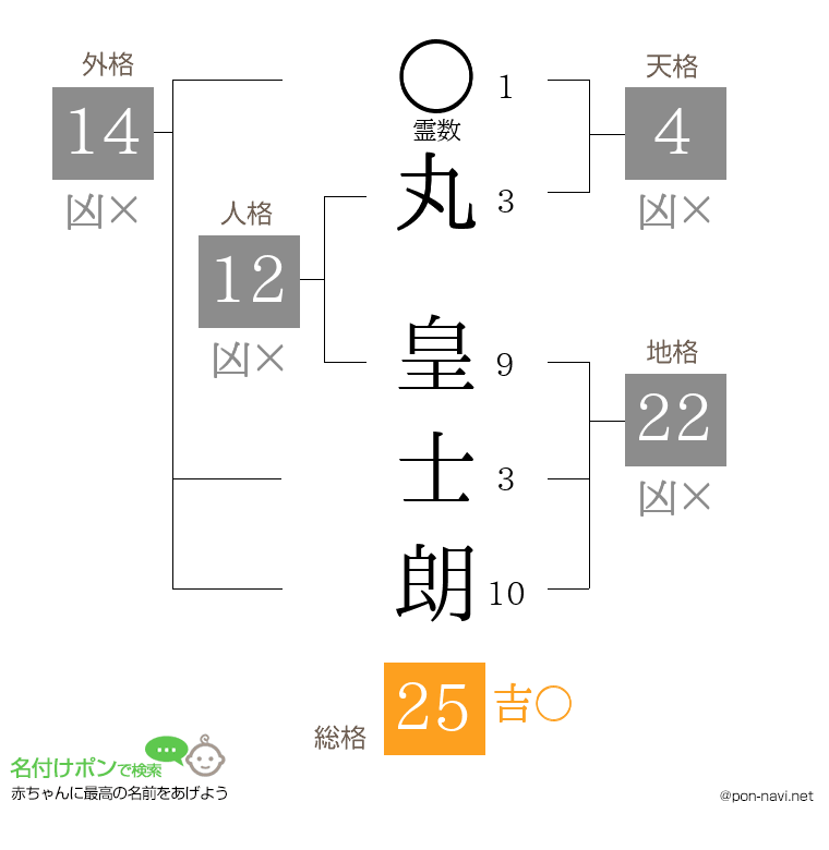 丸 皇士朗さんの姓名判断結果