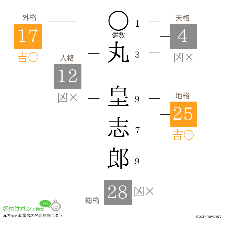 丸 皇志郎さんの姓名判断結果
