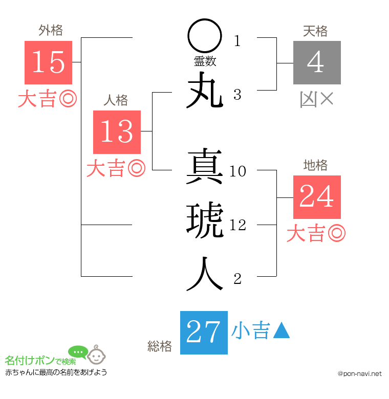 丸 真琥人さんの姓名判断結果
