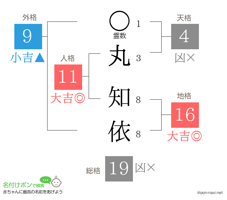 丸 知依さんの姓名判断結果