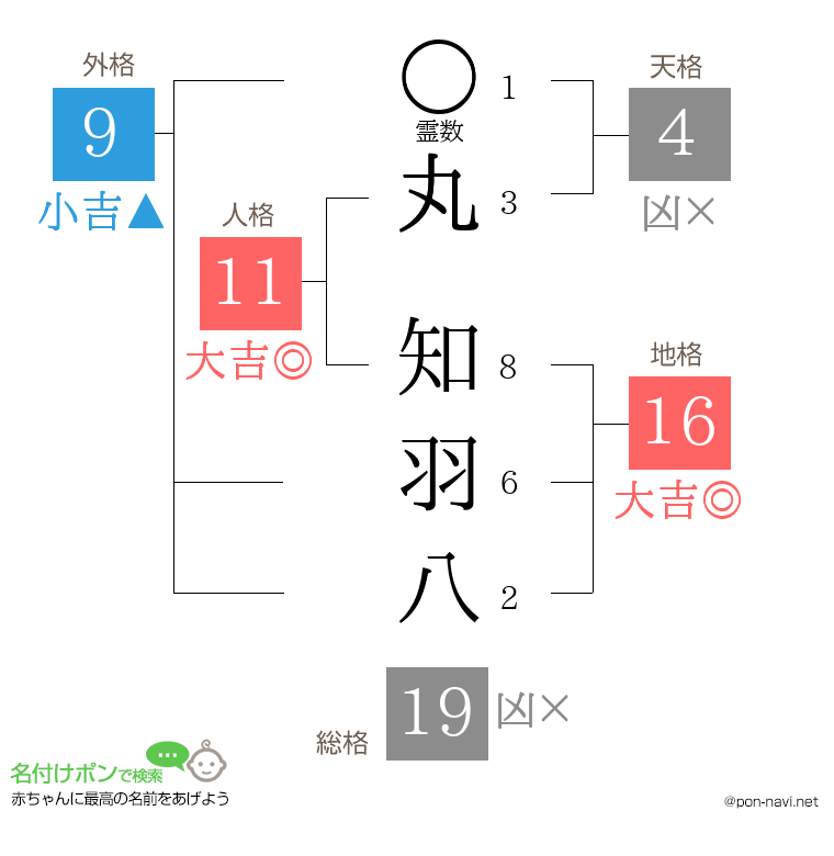 丸 知羽八さんの姓名判断結果