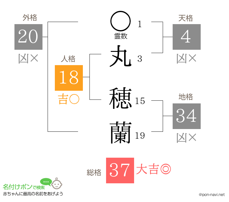 丸 穂蘭さんの姓名判断結果