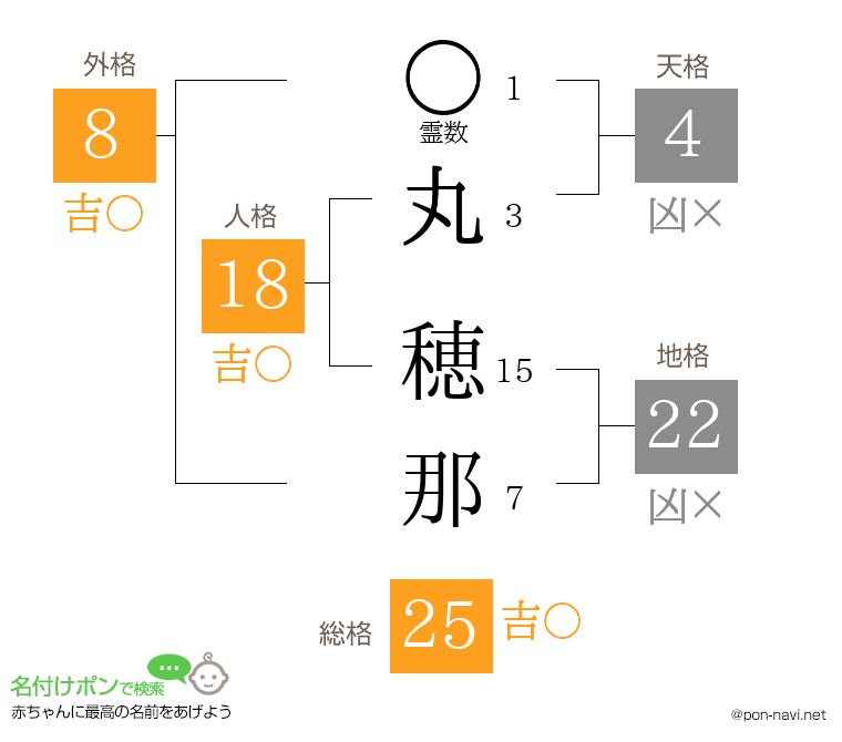 丸 穂那さんの姓名判断結果
