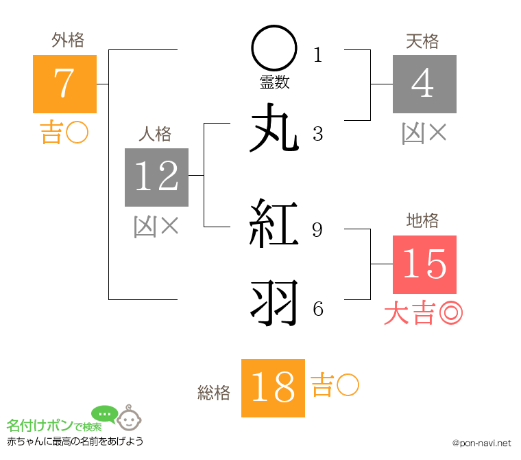 丸 紅羽さんの姓名判断結果