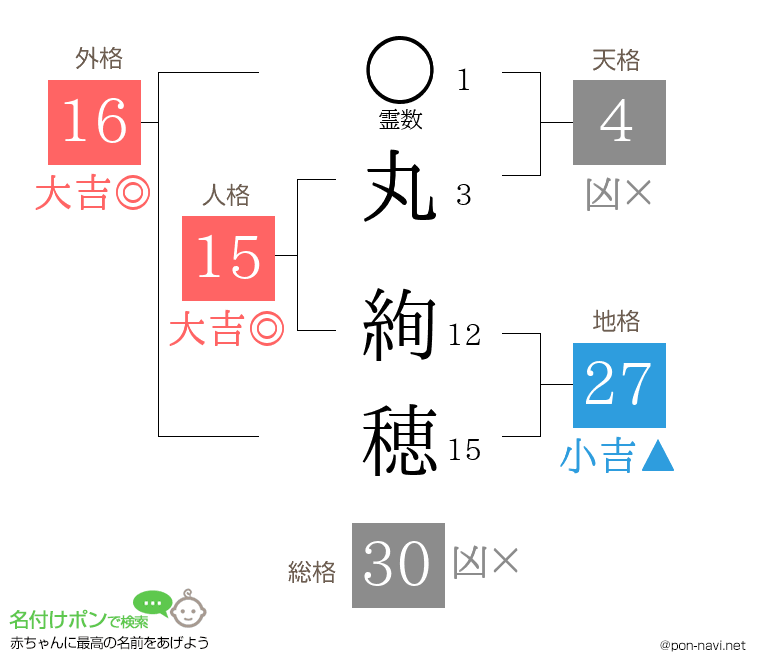 丸 絢穂さんの姓名判断結果