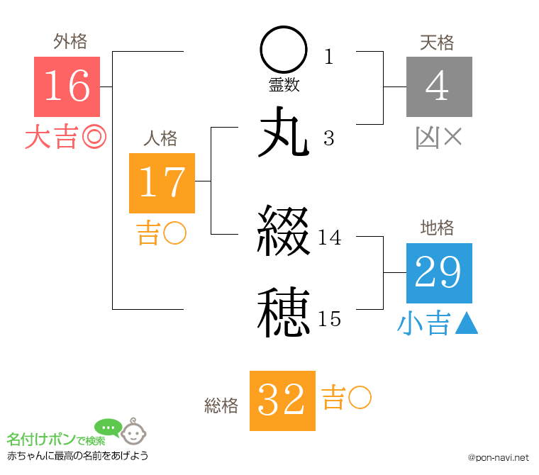 丸 綴穂さんの姓名判断結果