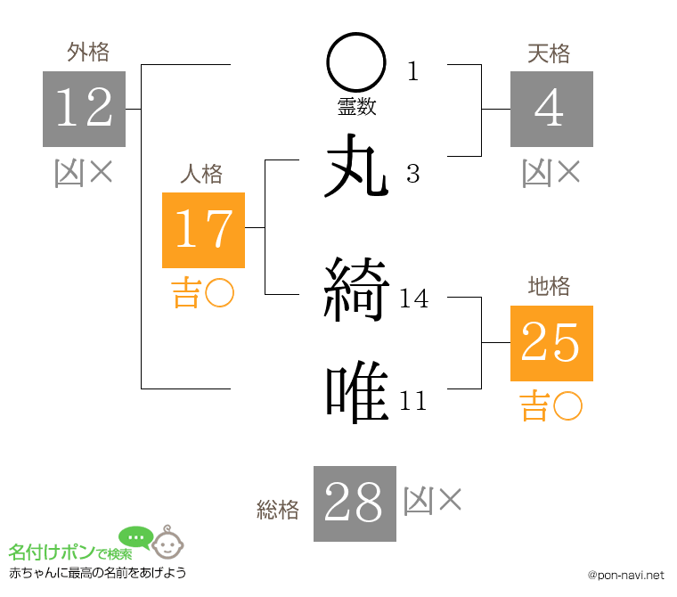 丸 綺唯さんの姓名判断結果