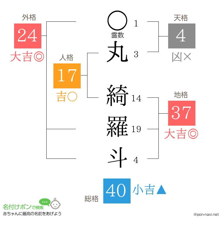 丸 綺羅斗さんの姓名判断結果