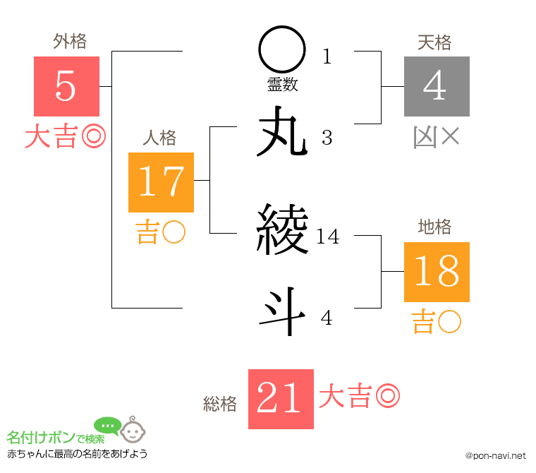 丸 綾斗さんの姓名判断結果