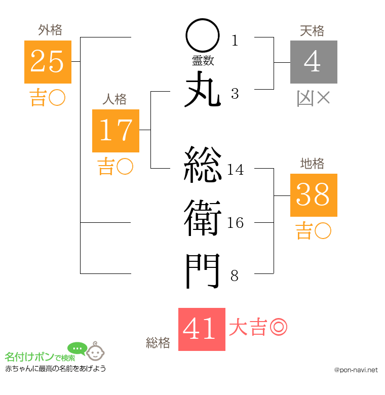 丸 総衛門さんの姓名判断結果