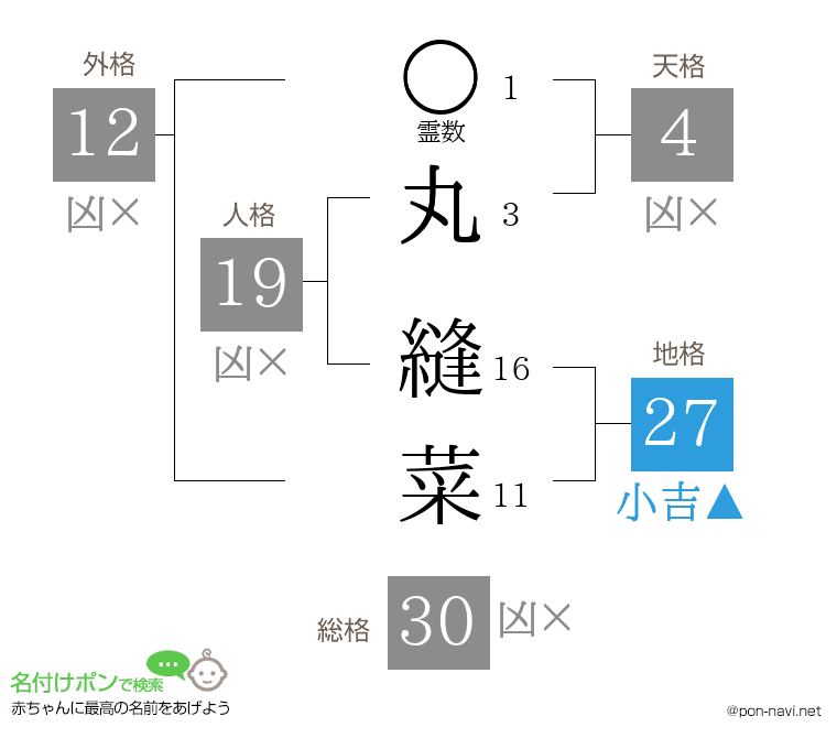丸 縫菜さんの姓名判断結果