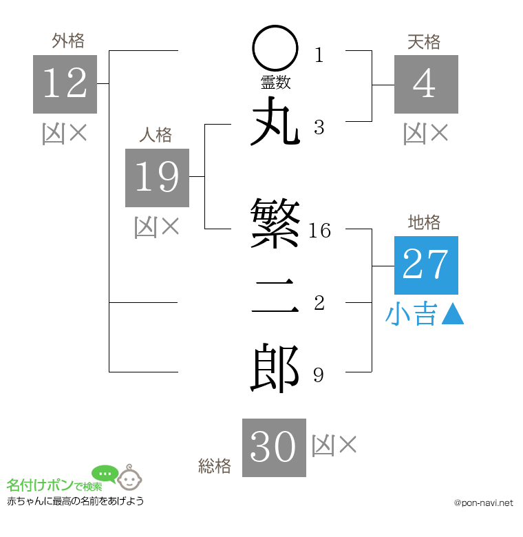 丸 繁二郎さんの姓名判断結果