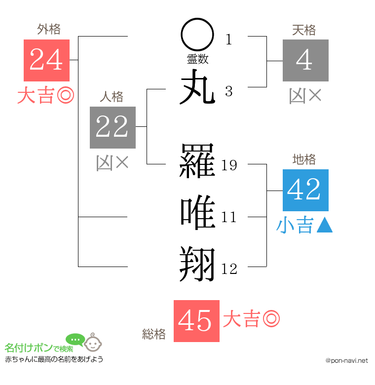 丸 羅唯翔さんの姓名判断結果