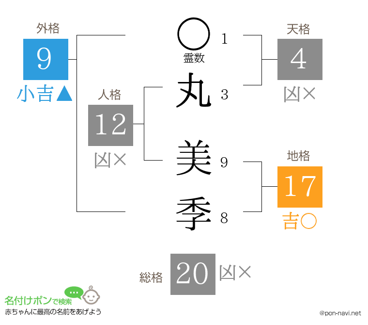 丸 美季さんの姓名判断結果