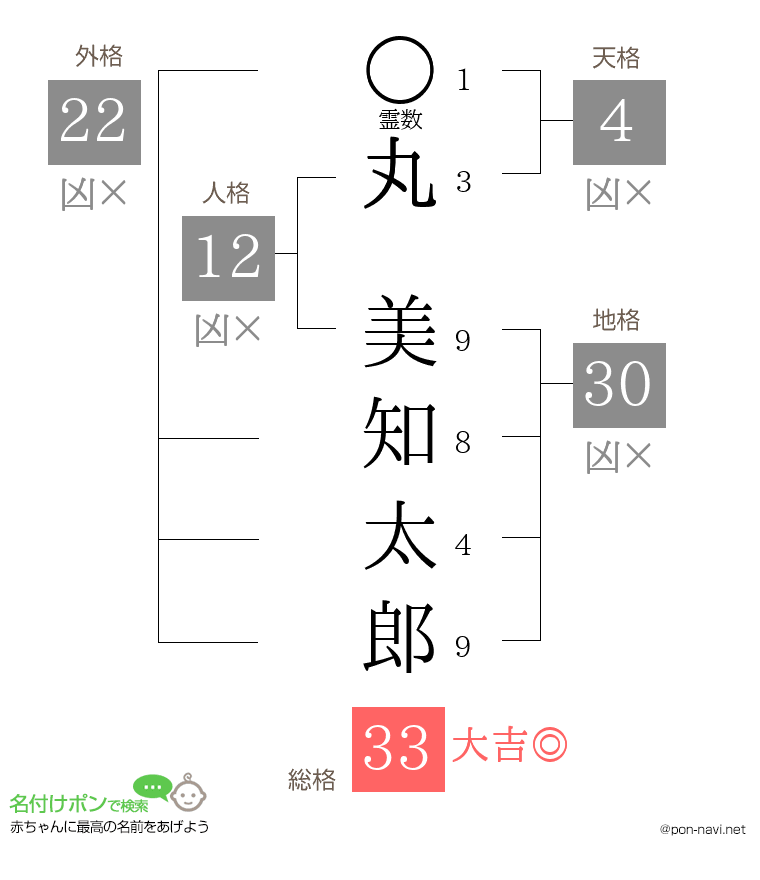 丸 美知太郎さんの姓名判断結果