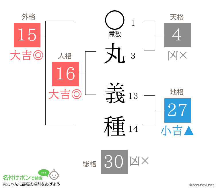 丸 義種さんの姓名判断結果