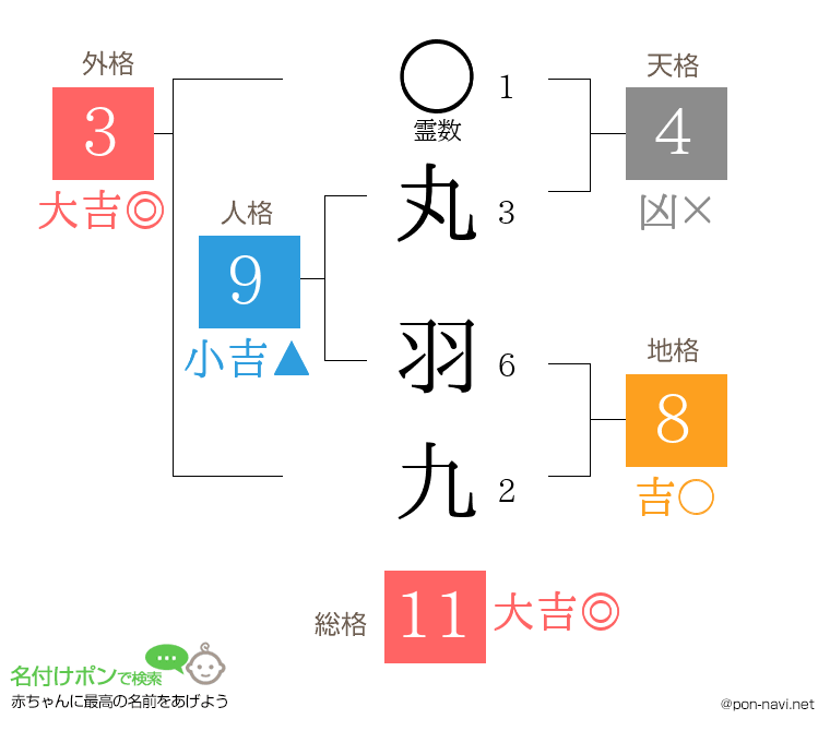丸 羽九さんの姓名判断結果