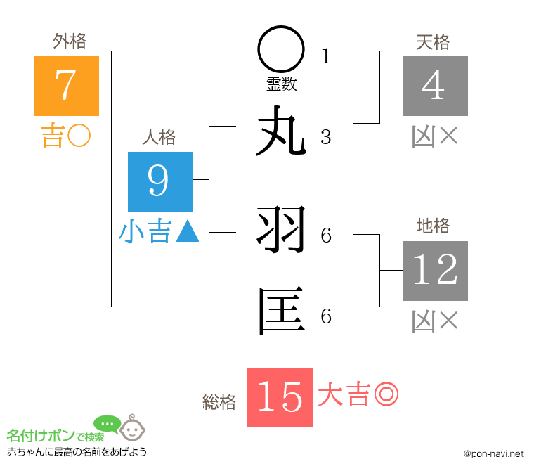 丸 羽匡さんの姓名判断結果