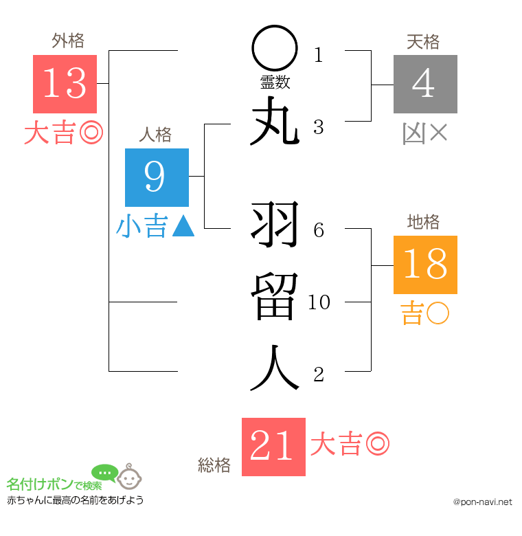 丸 羽留人さんの姓名判断結果