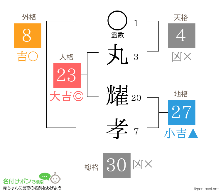 丸 耀孝さんの姓名判断結果