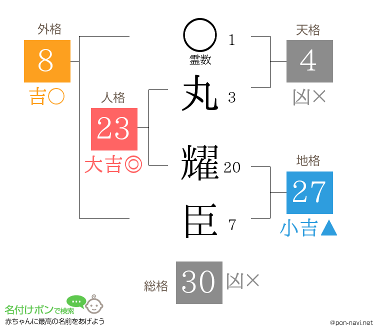 丸 耀臣さんの姓名判断結果