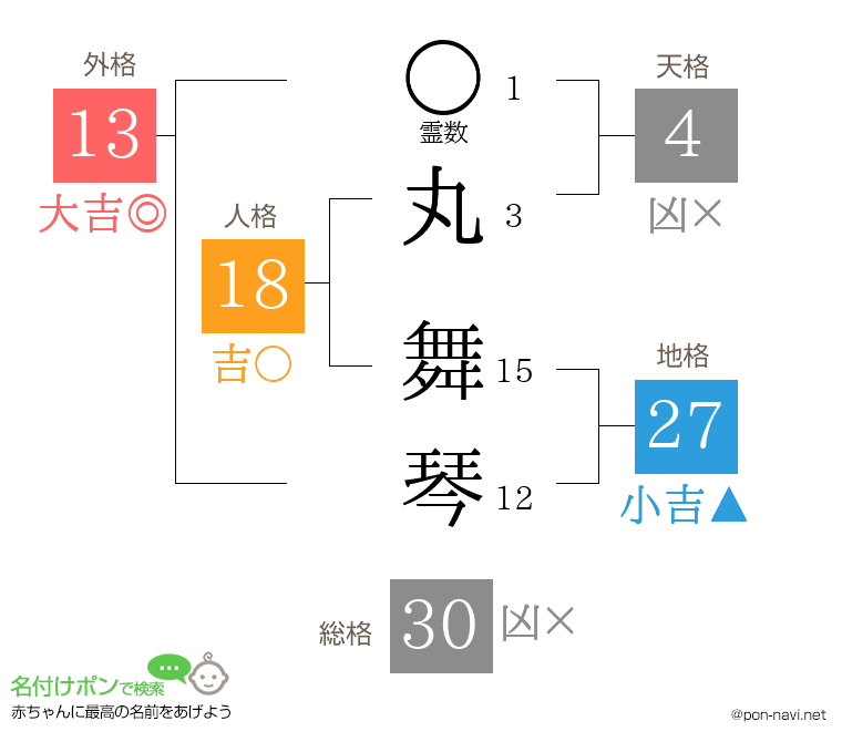丸 舞琴さんの姓名判断結果