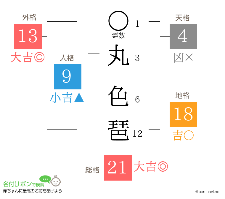 丸 色琶さんの姓名判断結果
