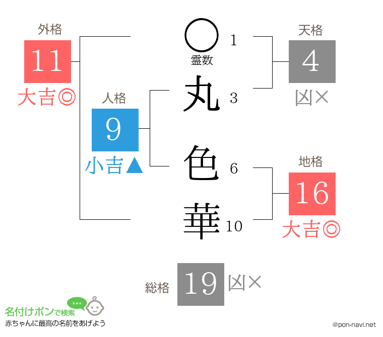 丸 色華さんの姓名判断結果