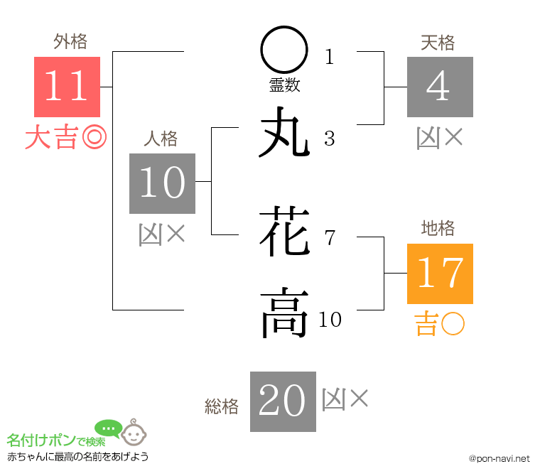 丸 花高さんの姓名判断結果