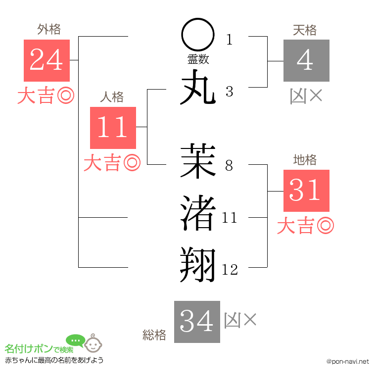 丸 茉渚翔さんの姓名判断結果