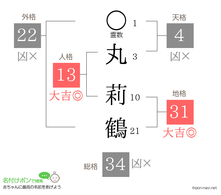 丸 莉鶴さんの姓名判断結果