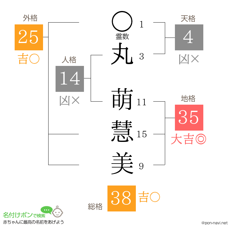 丸 萌慧美さんの姓名判断結果