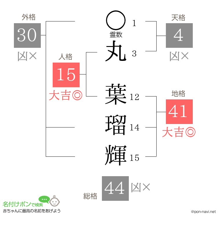 丸 葉瑠輝さんの姓名判断結果
