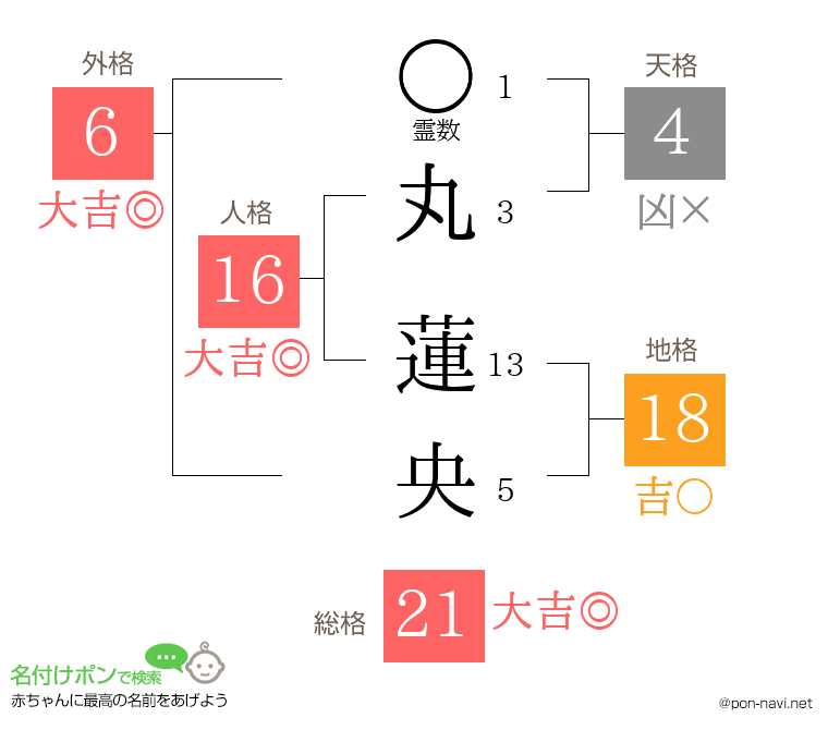 丸 蓮央さんの姓名判断結果