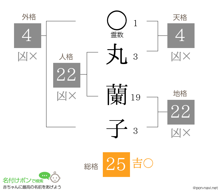 丸 蘭子さんの姓名判断結果