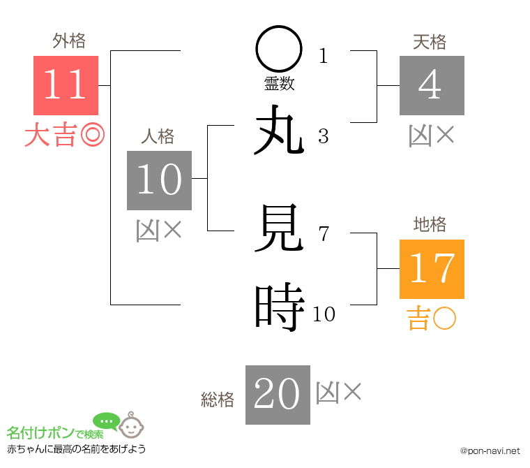 丸 見時さんの姓名判断結果