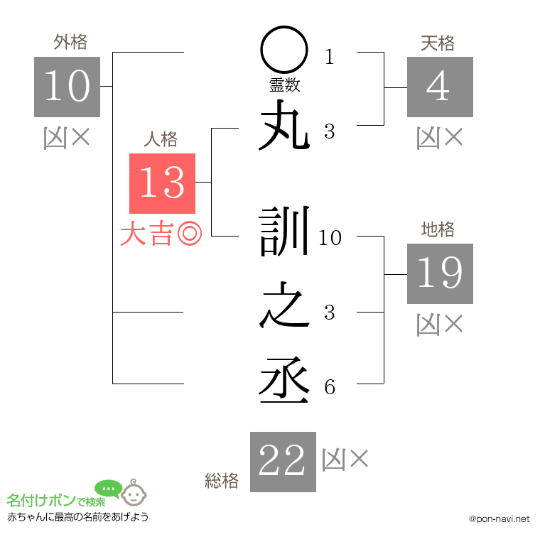 丸 訓之丞さんの姓名判断結果