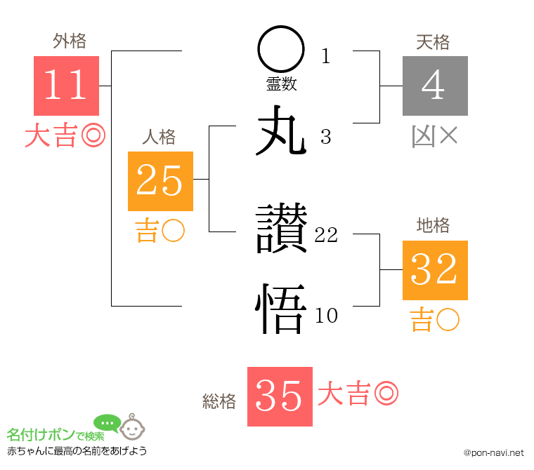 丸 讃悟さんの姓名判断結果
