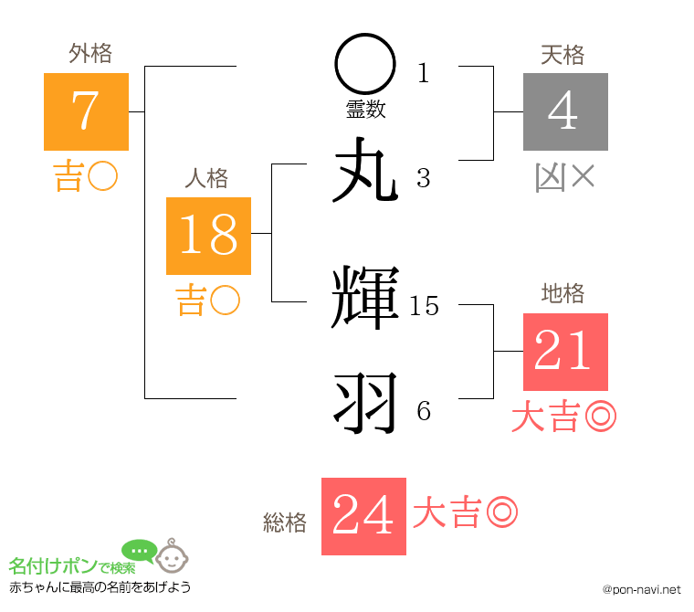 丸 輝羽さんの姓名判断結果