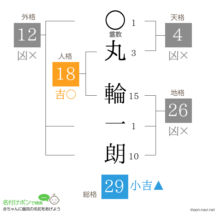 丸 輪一朗さんの姓名判断結果