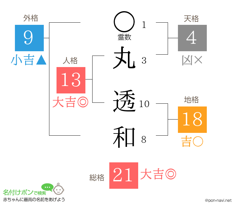 丸 透和さんの姓名判断結果