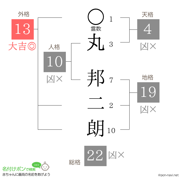 丸 邦二朗さんの姓名判断結果
