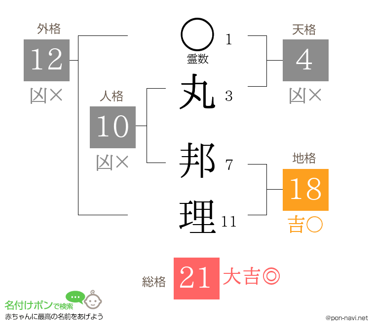 丸 邦理さんの姓名判断結果