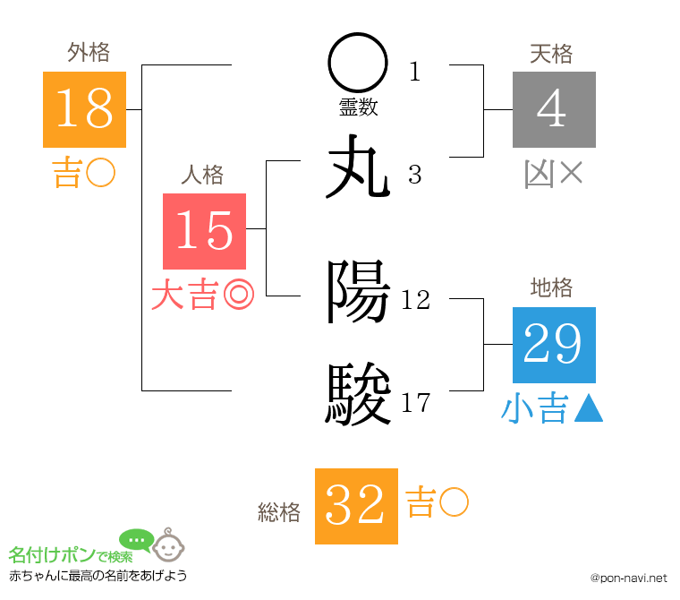 丸 陽駿さんの姓名判断結果