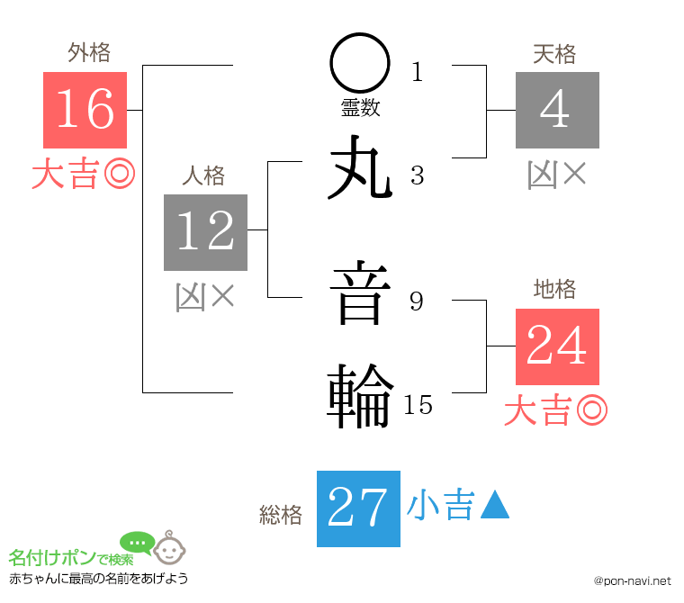 丸 音輪さんの姓名判断結果