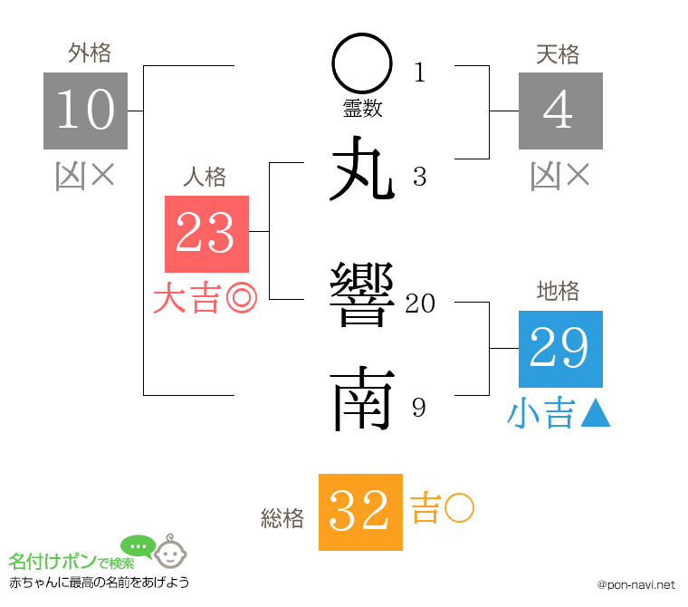 丸 響南さんの姓名判断結果