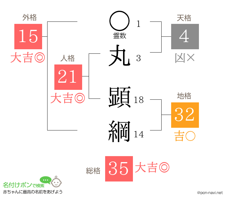 丸 顕綱さんの姓名判断結果