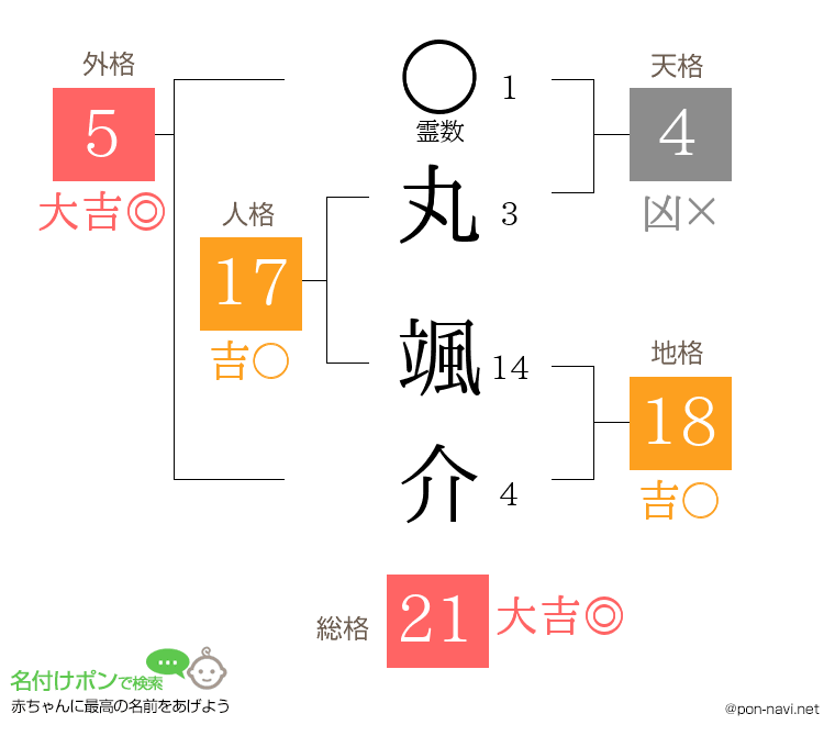 丸 颯介さんの姓名判断結果