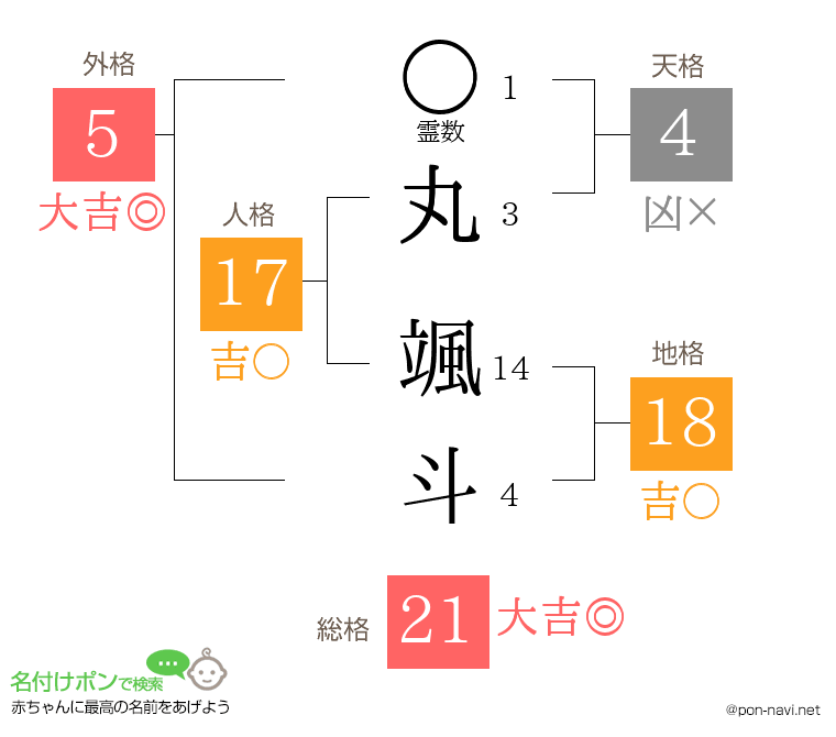 丸 颯斗さんの姓名判断結果