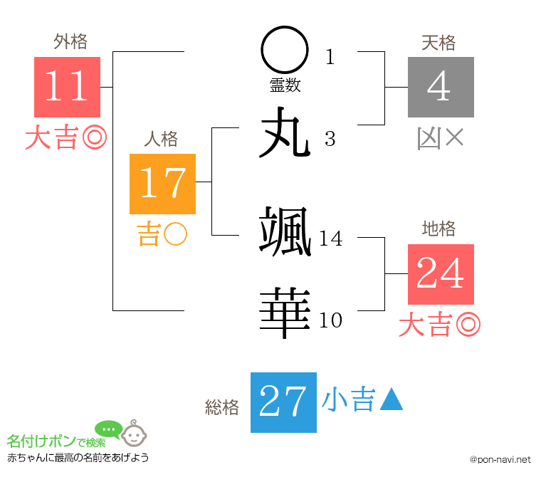 丸 颯華さんの姓名判断結果